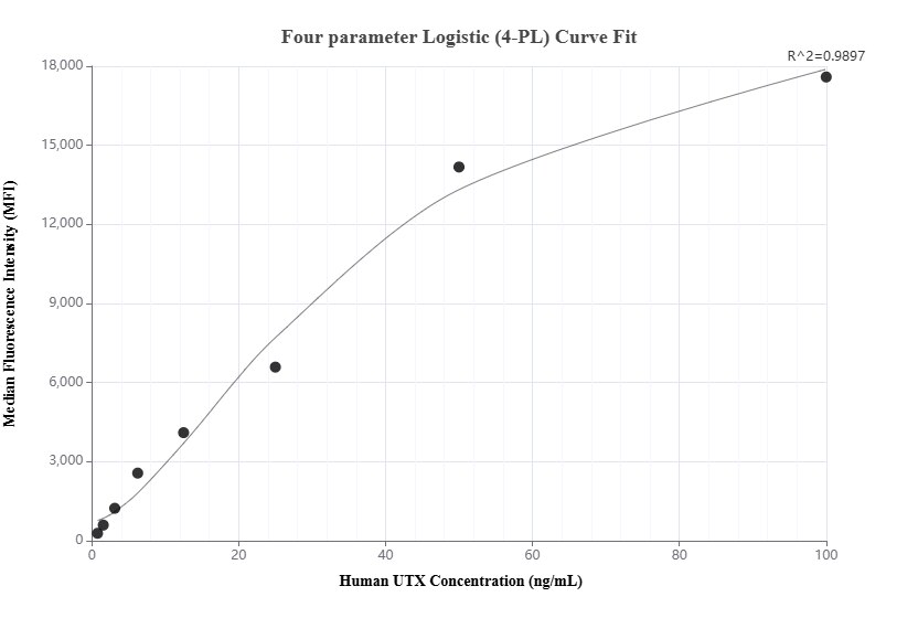 Cytometric bead array standard curve of MP01453-1, UTX Recombinant Matched Antibody Pair, PBS Only. Capture antibody: 84614-2-PBS. Detection antibody: 84614-3-PBS. Standard: Ag36754. Range: 0.781-100 ng/mL.  